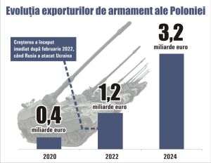 Polonia, fabrica de armament a Europei: creştere uriaşă a exporturilor militare după 2022